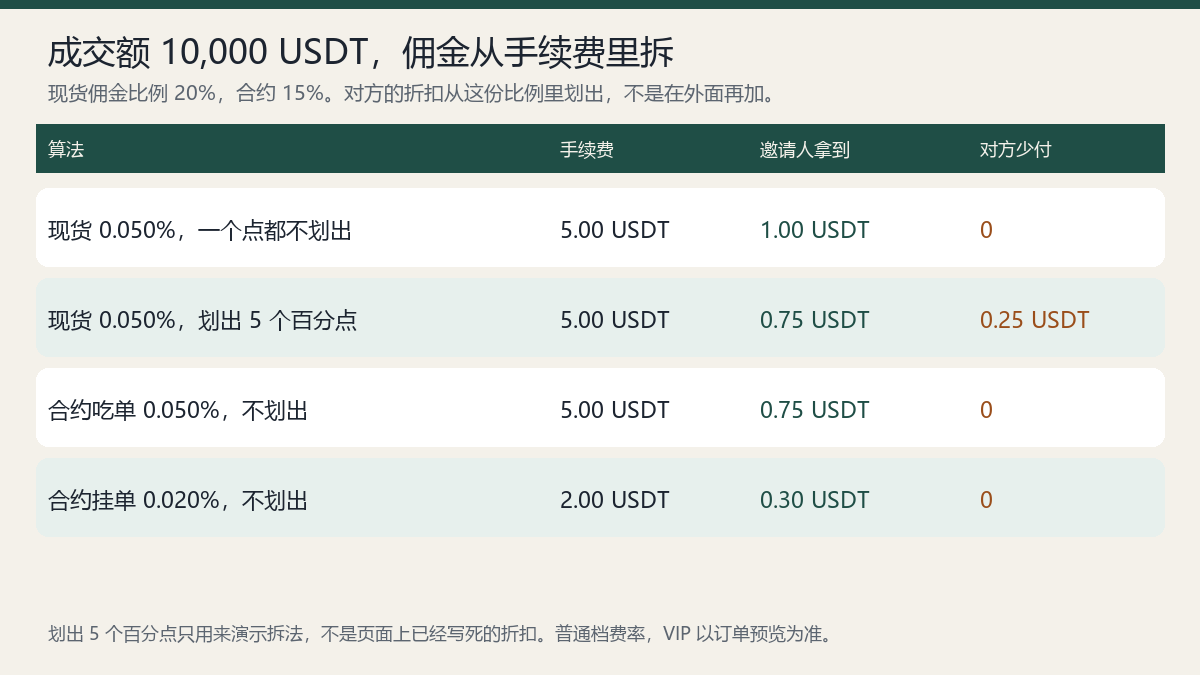 Pionex返佣是什么意思？返佣机制与手续费说明